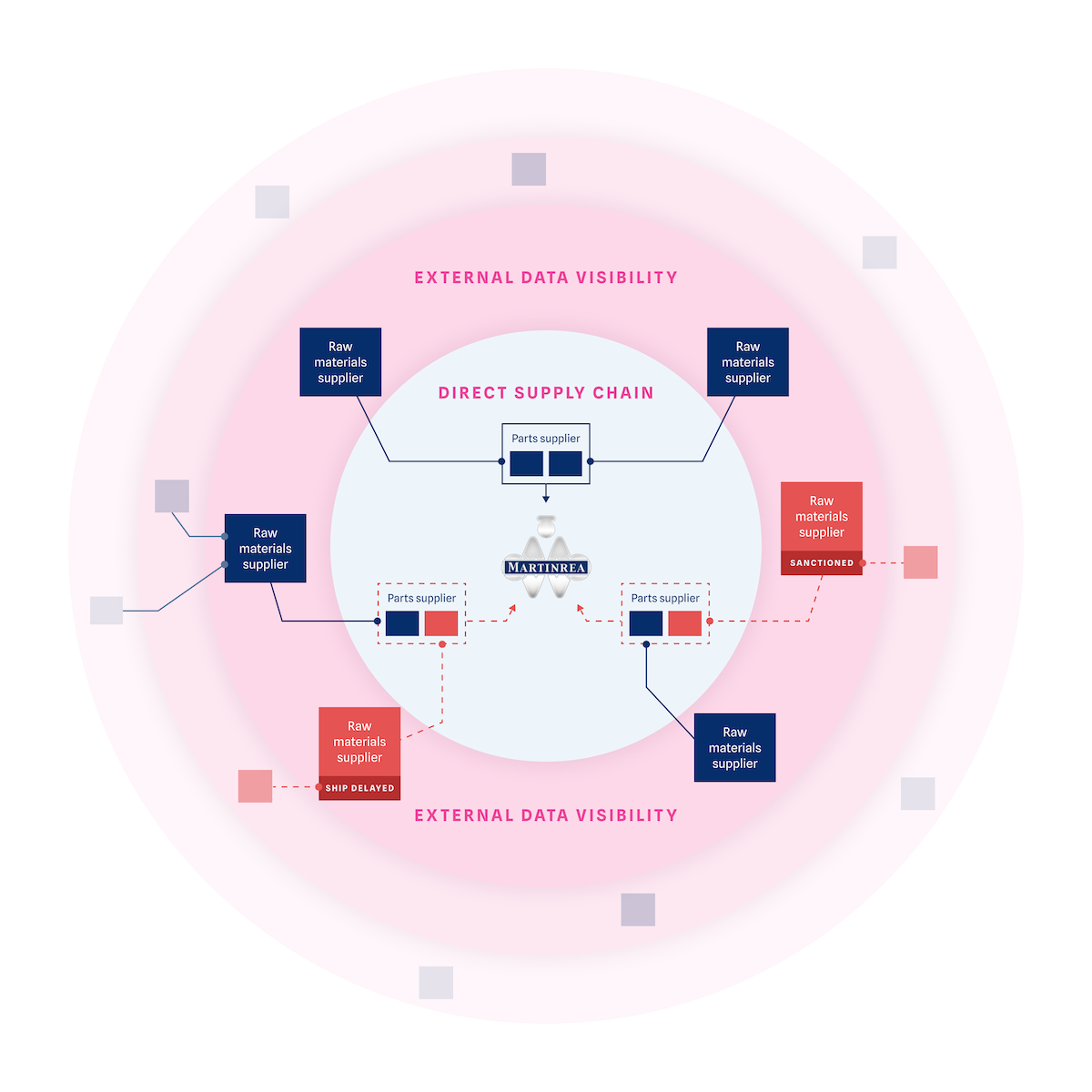 Diagram of how Martinrea achieves external supply chain visibility with the ThinkData Works platform