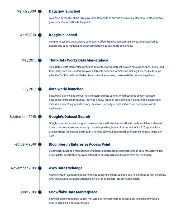 Data Marketplace Timeline