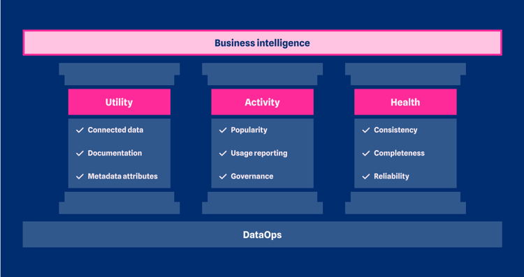 Pillars of data quality diagram outlining utility, activity, and health as foundations of DataOps and business intelligence