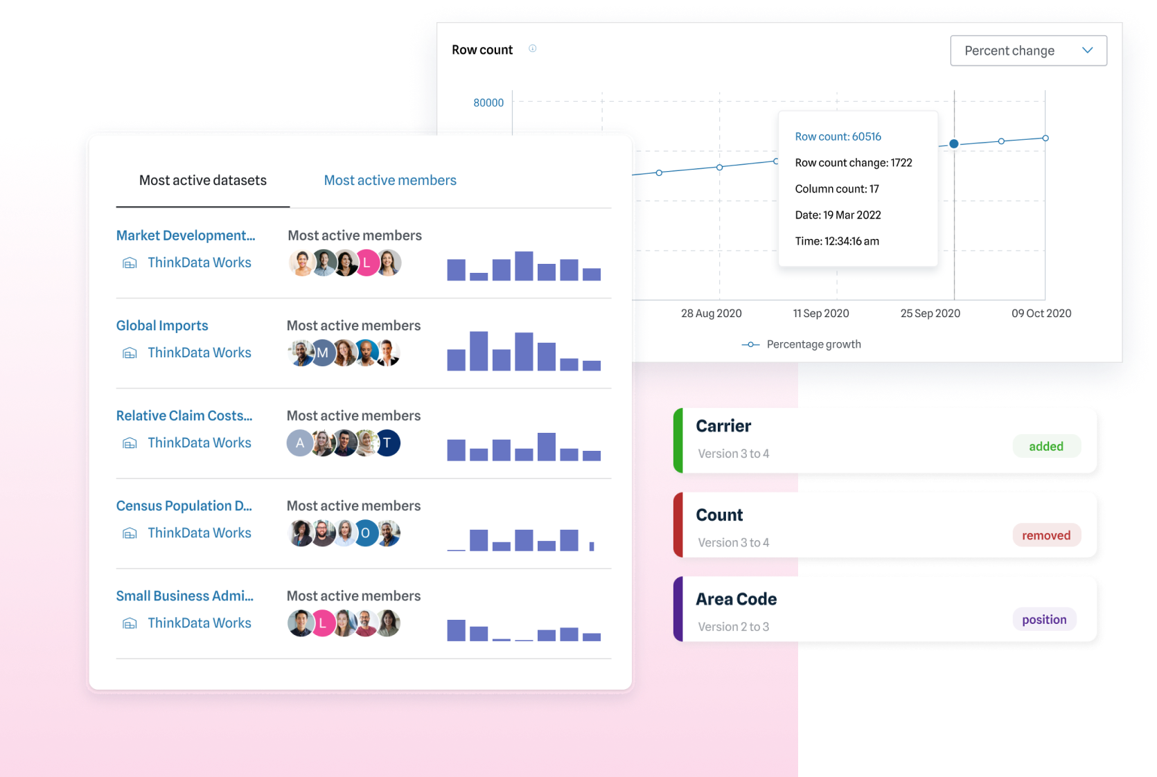 Screenshot of most active datasets, and charts for dataset row and column changes.