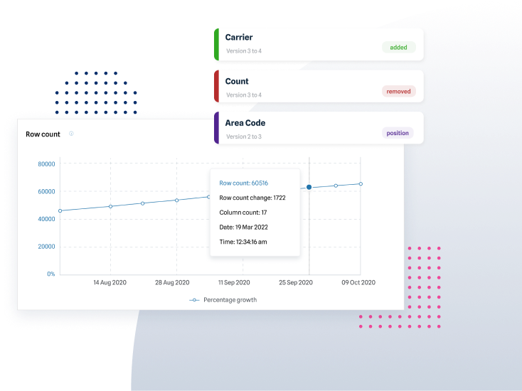 Screenshot of data health monitoring charts for row and column changes