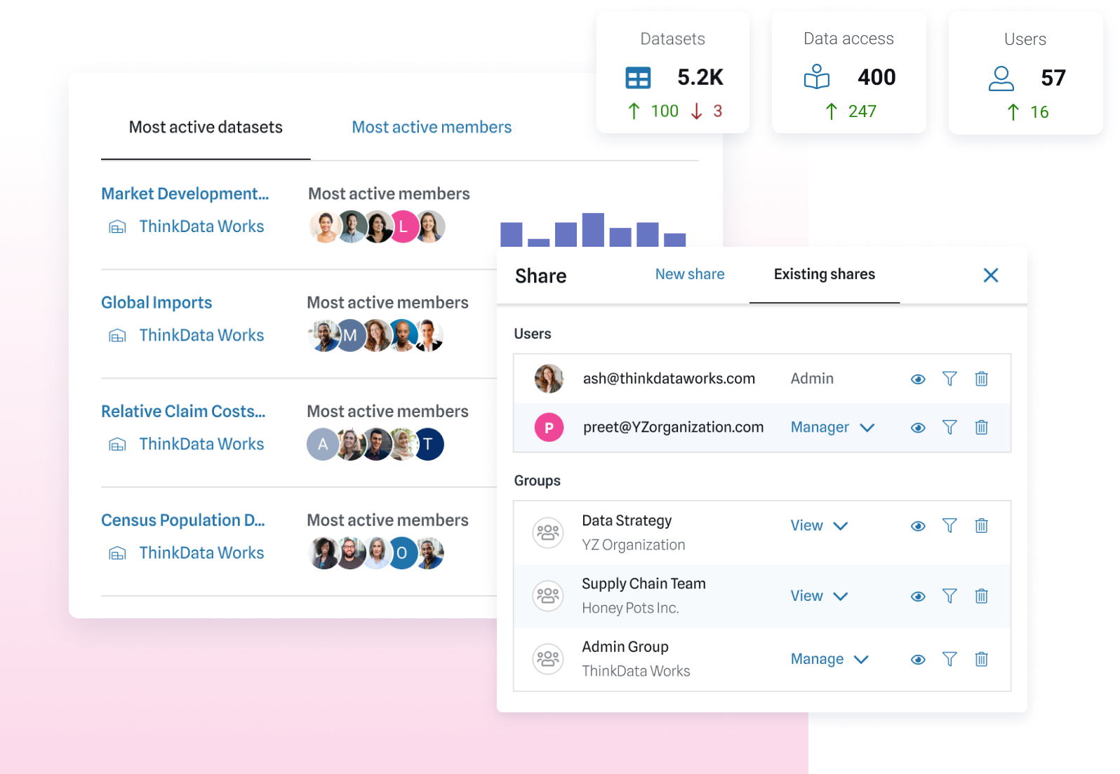 Screenshot of data activity usage, access, and existing data shares to users and groups.