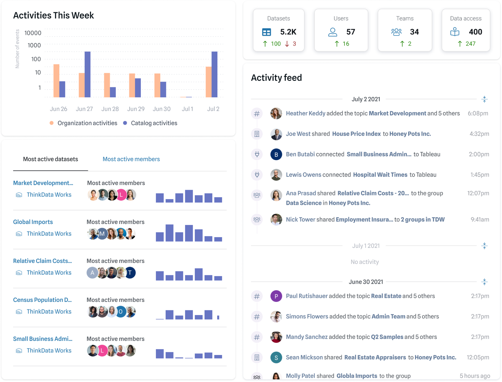 Screenshot of data catalog activity with weekly stats, most active datasets, and user activity feed.