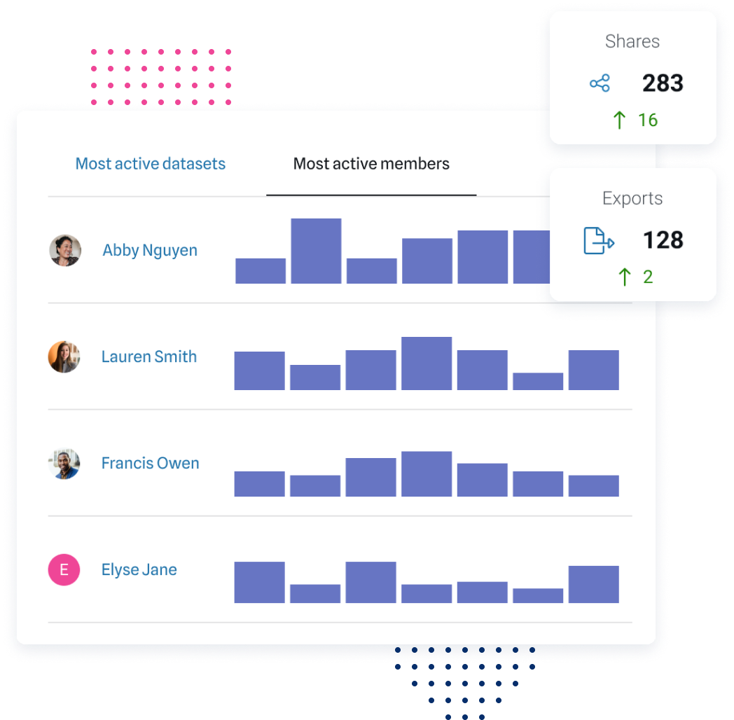 Screenshot of data activity for most active datasets and members