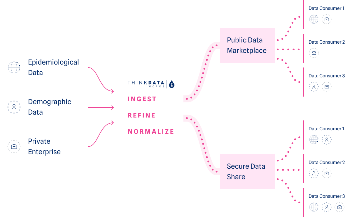 Infographic of centralized data flow using a data trust