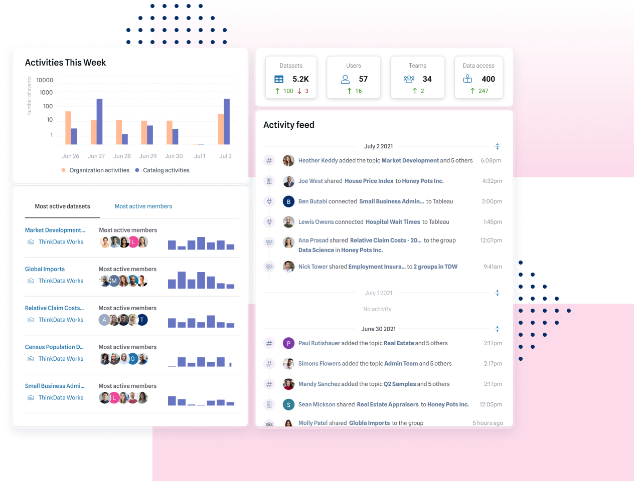 Screenshot of data catalog activity dashboard with weekly metrics, most active datasets and members, and activity feed