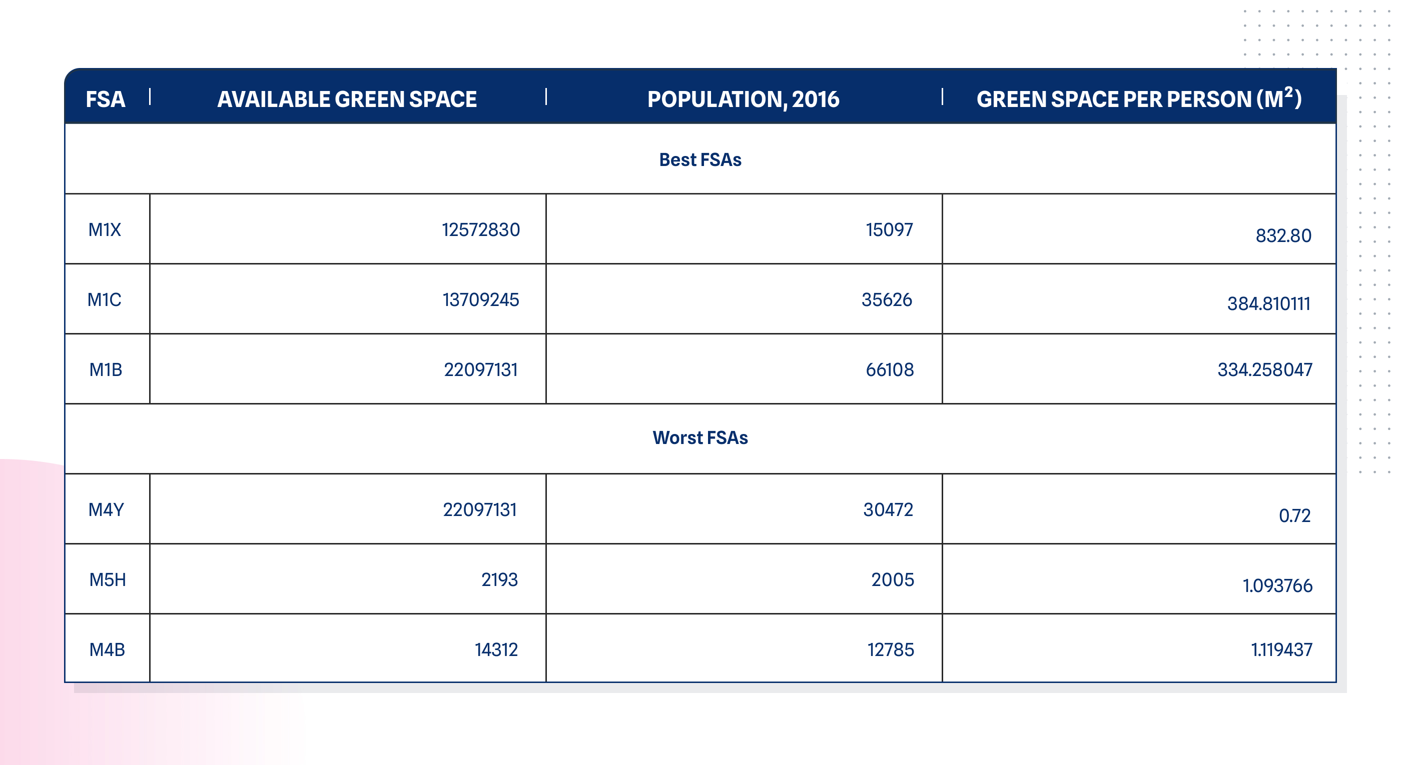 Blog - Data Investigation -How Green is Toronto - OCTOBER 2020
