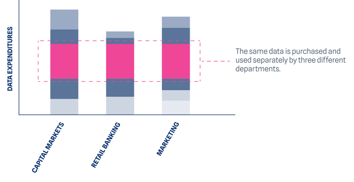 Graph from example bank shows three departments buying the same data