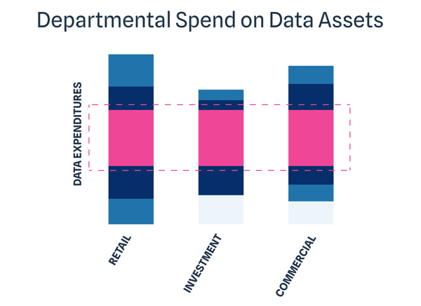 Blog graphics - Departmental Spend on Data Assets