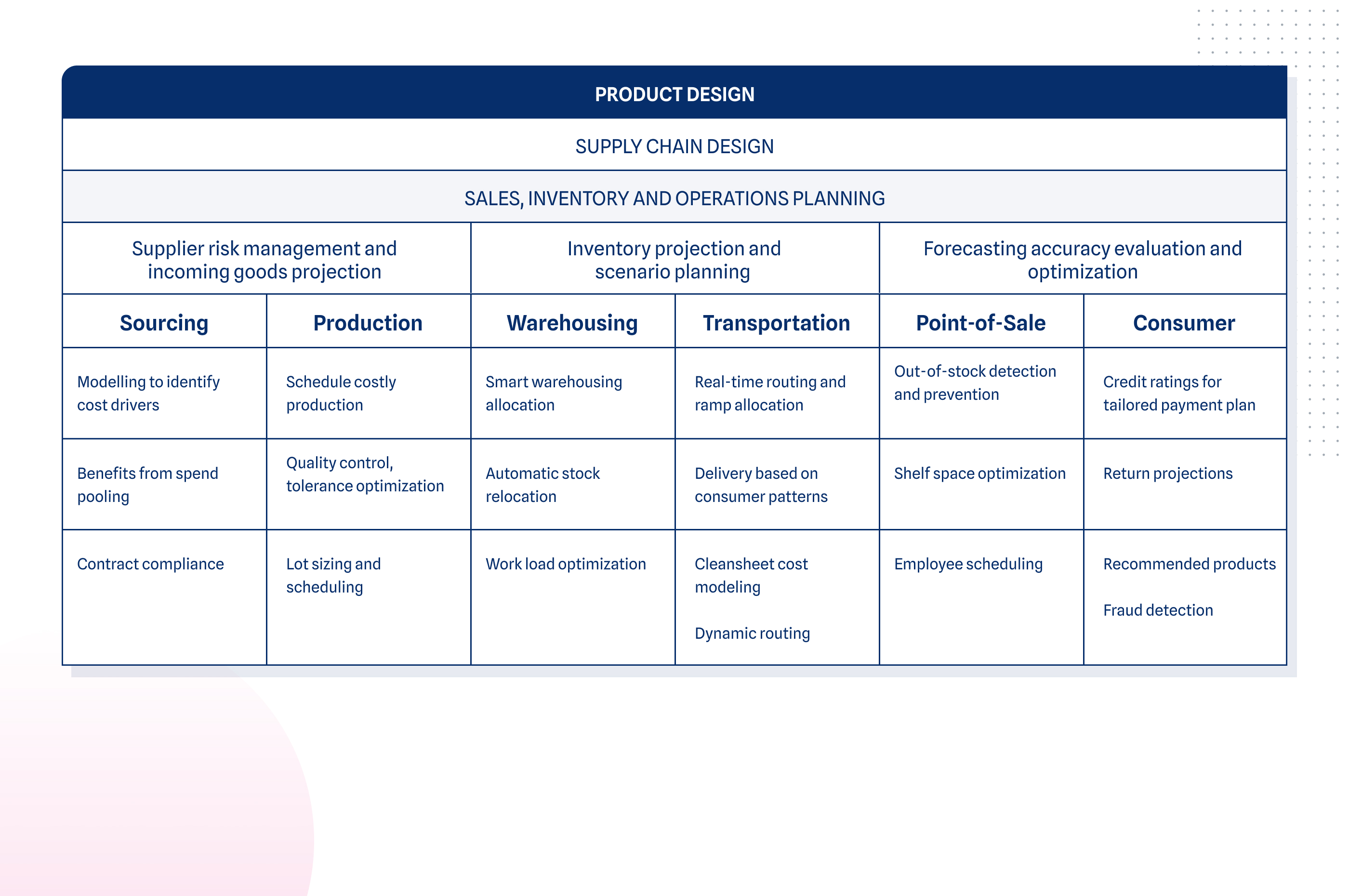 Building A Stronger Supply Chain With Data