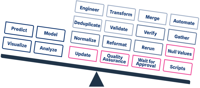 An imbalance in data science tasks – far more time is spent on custodial work