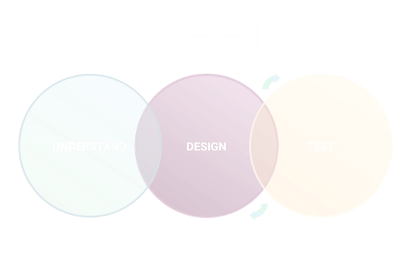 Design Process - Understand, Design, Test 