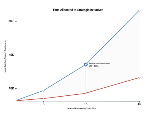 Chart displaying the potential to reallocate time and increase productivity