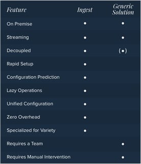Comparison between Namara Ingest and typical ETL solutions