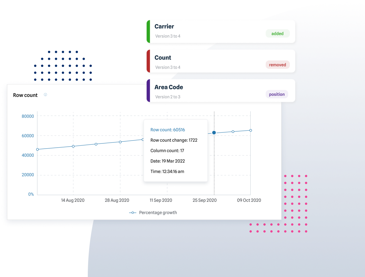 Screenshot of data health monitoring charts for row and column changes