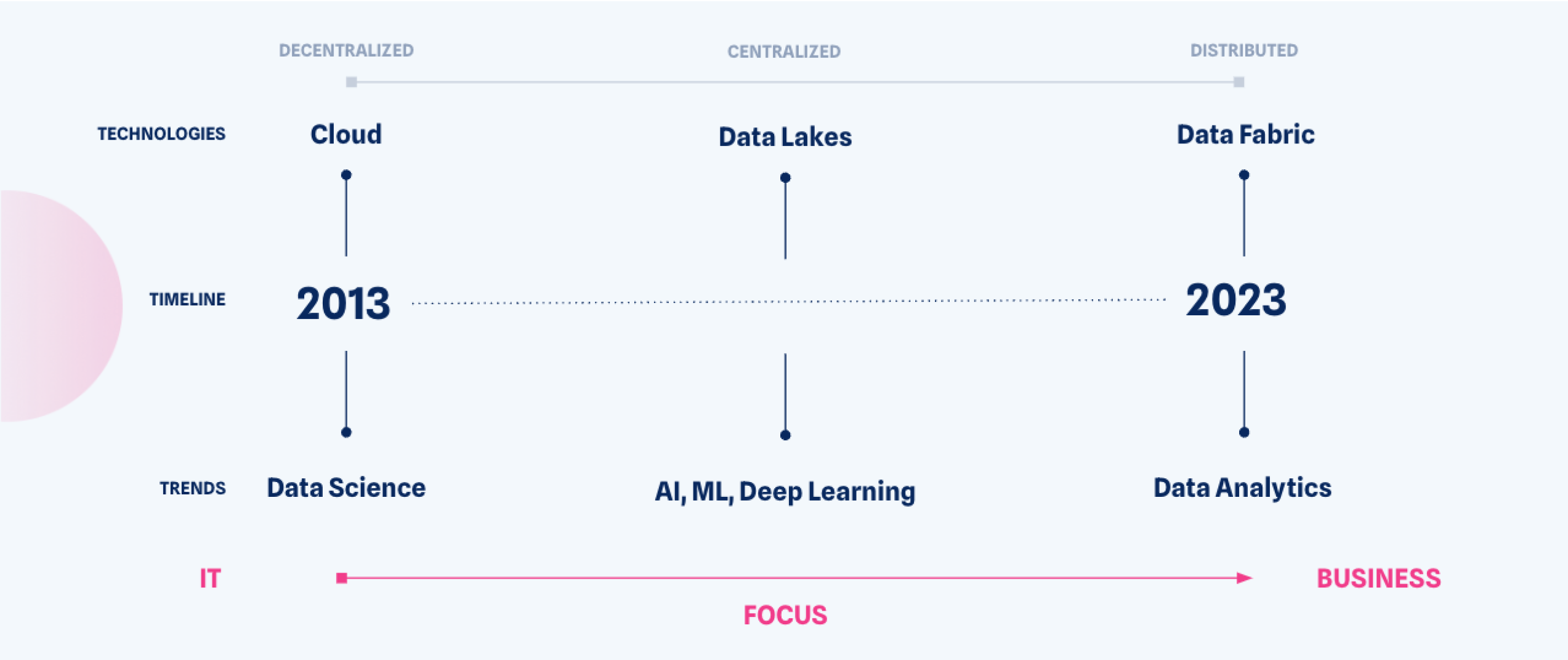 A simple timeline from 2013-2023 showing a change from data science to analytics as a focus for data catalogs